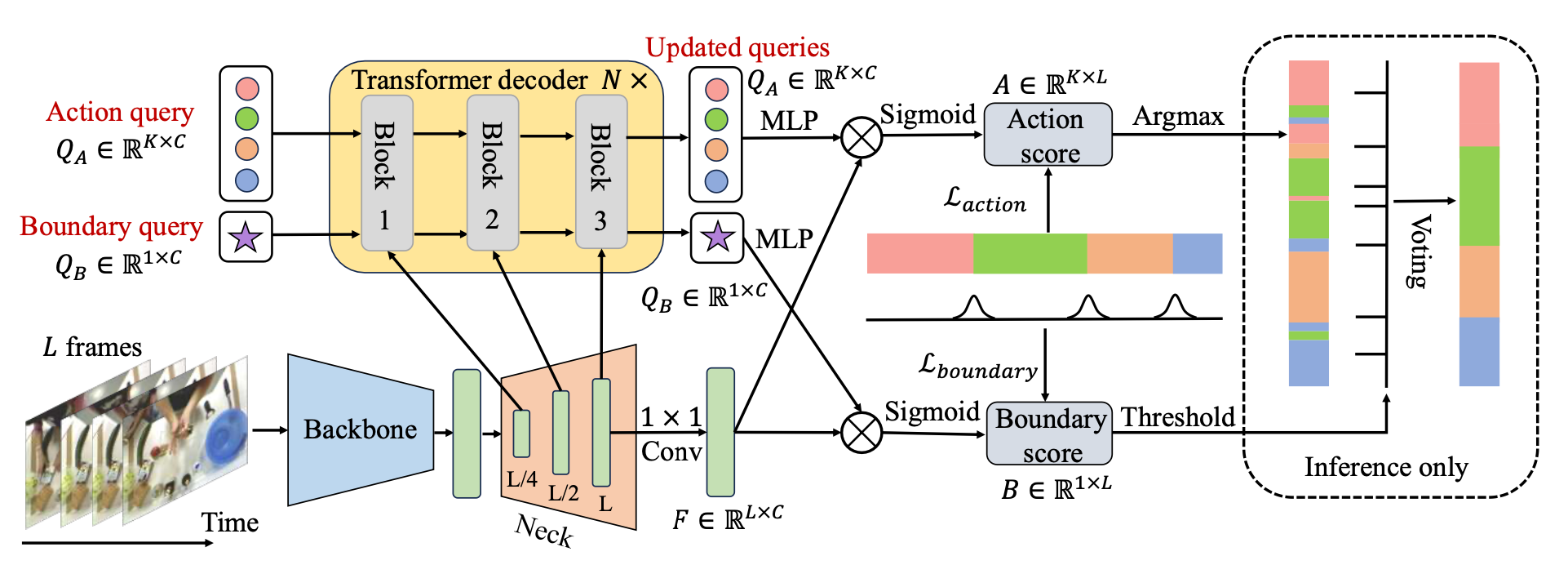 ASQuery：基于Query的时序动作分割新架构