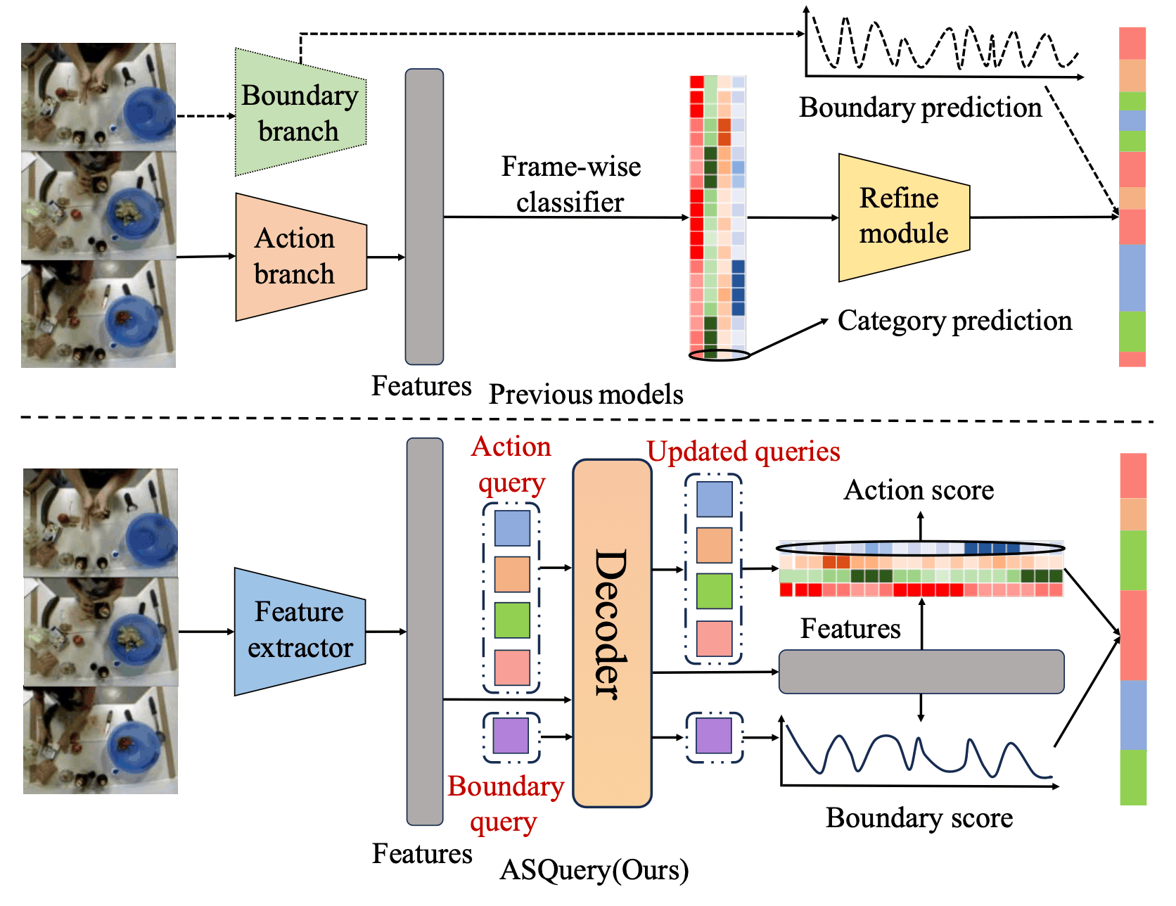 ASQuery：基于Query的时序动作分割新架构