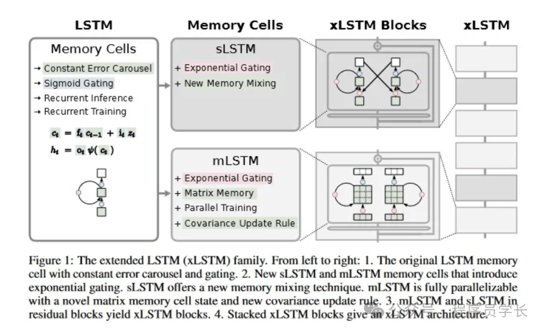 快速学会一个算法，xLSTM