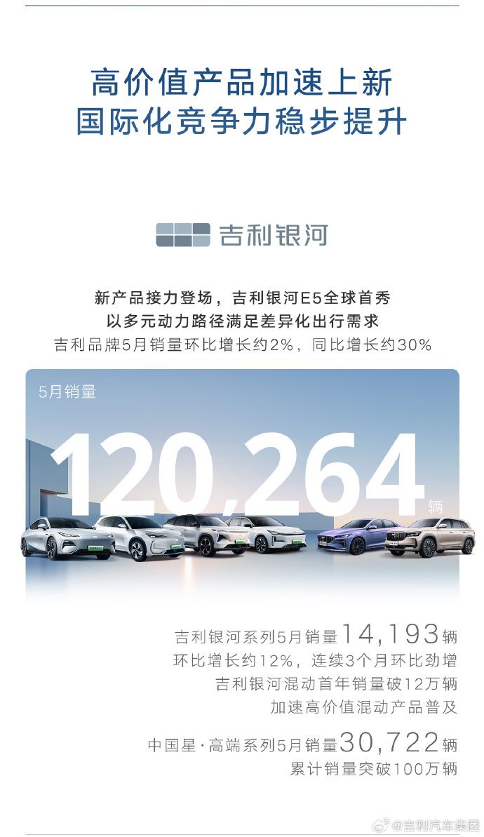 新能源车销量达58673辆，吉利汽车5月销售成绩亮眼