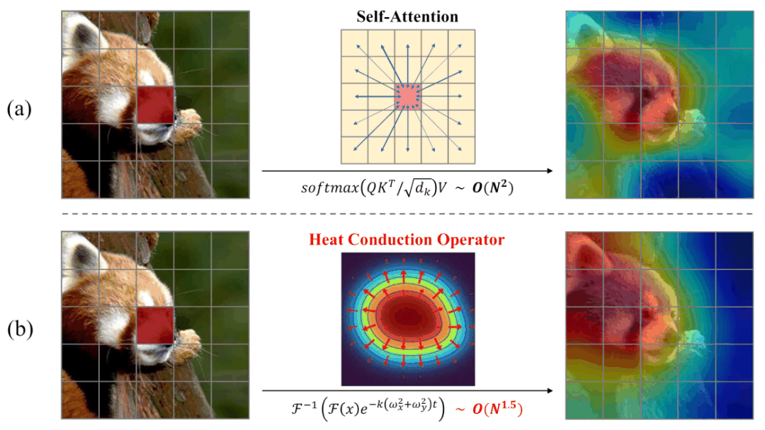 物理传热启发的视觉表征模型vHeat来了，尝试突破注意力机制，兼具低复杂度、全局感受野
