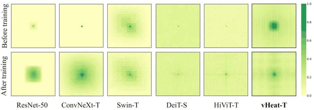 物理传热启发的视觉表征模型vHeat来了，尝试突破注意力机制，兼具低复杂度、全局感受野