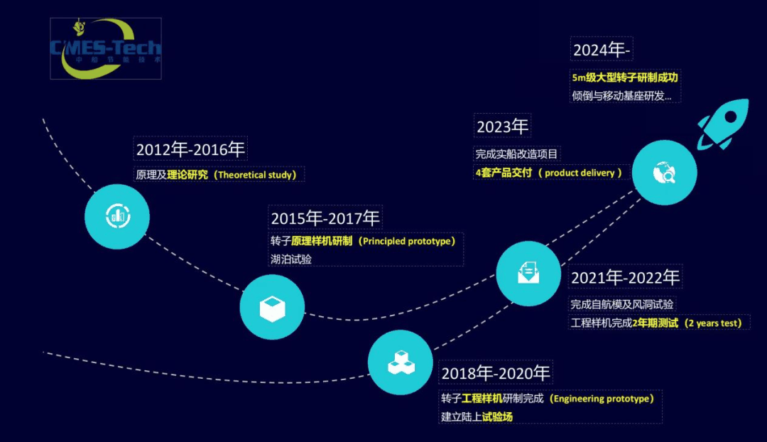 一年可省燃油 600 余吨，我国首套 5M 大尺寸风力助推转子发布