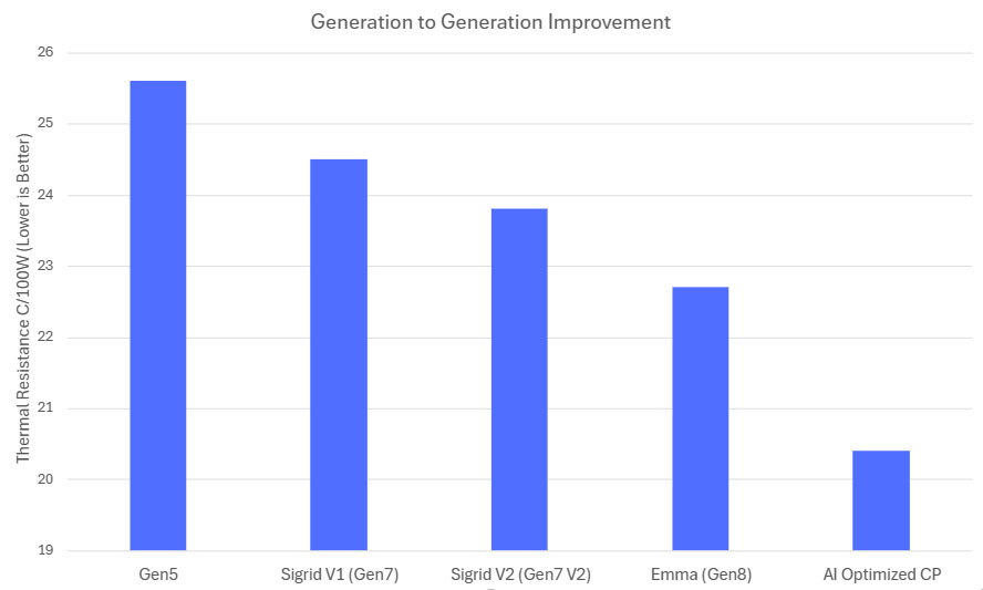 AI 优化设计、热阻降低 2.3C / 100W，Asetek 与 Fabric8Labs 合作推出新款冷头