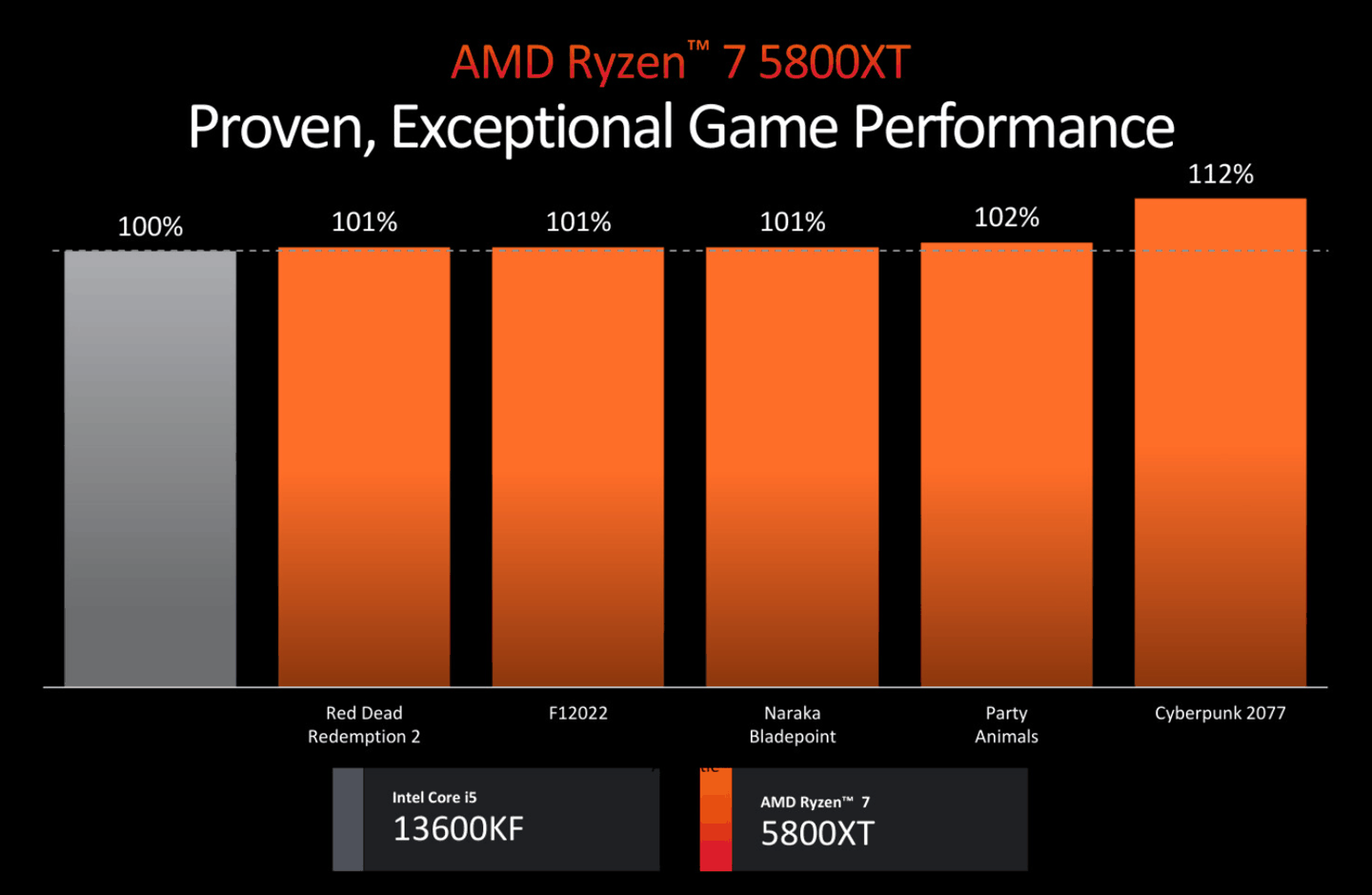 AM4 还有新品，AMD Ryzen 9 5900XT /7 5800XT 处理器发布