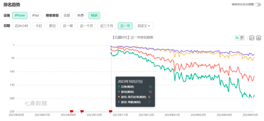 腾讯网易去年搞的怀旧新游咋样了？有的成营收的神，有的破80万后面临合服