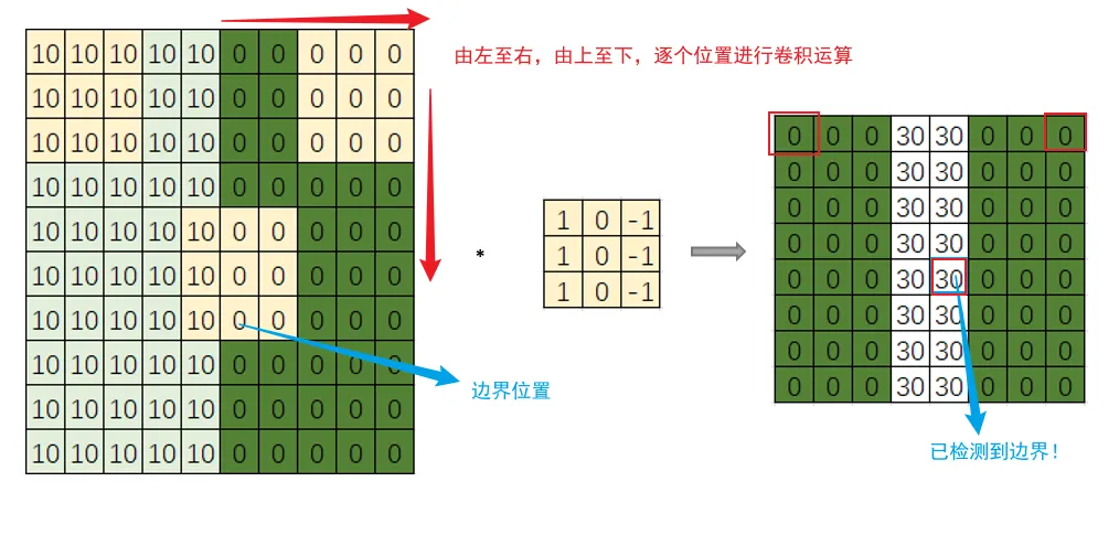 零基础也能搞懂卷积神经网络原理！超详细！