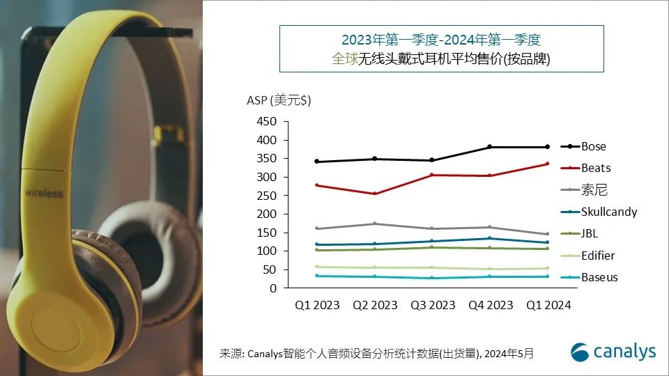 Canalys：24Q1个人智能音频设备出货量增长6%