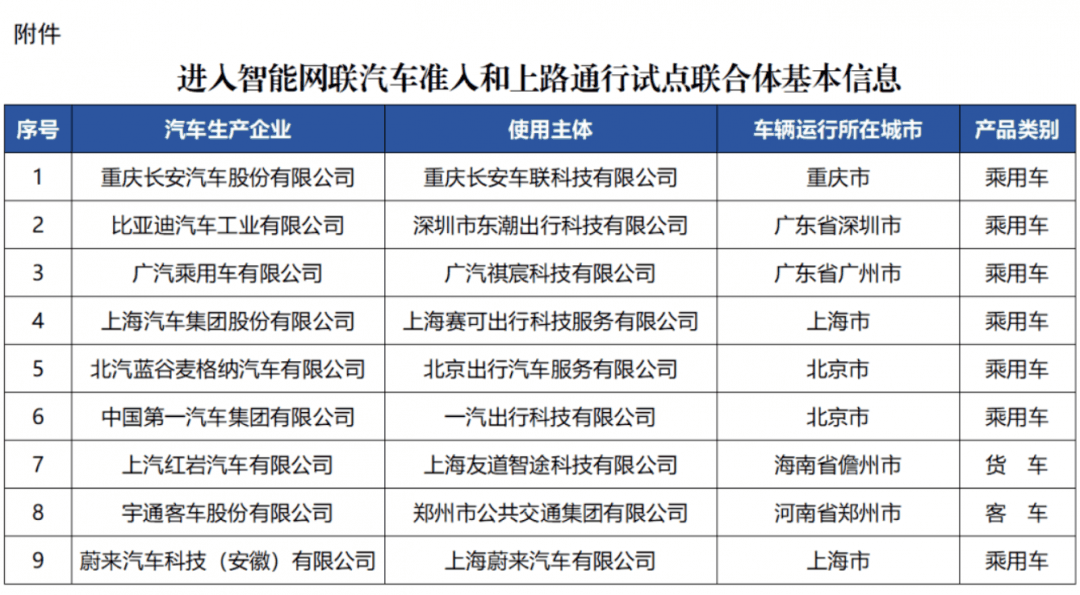 工信部等四部门有序开展智能网联汽车准入和上路通行试点插图