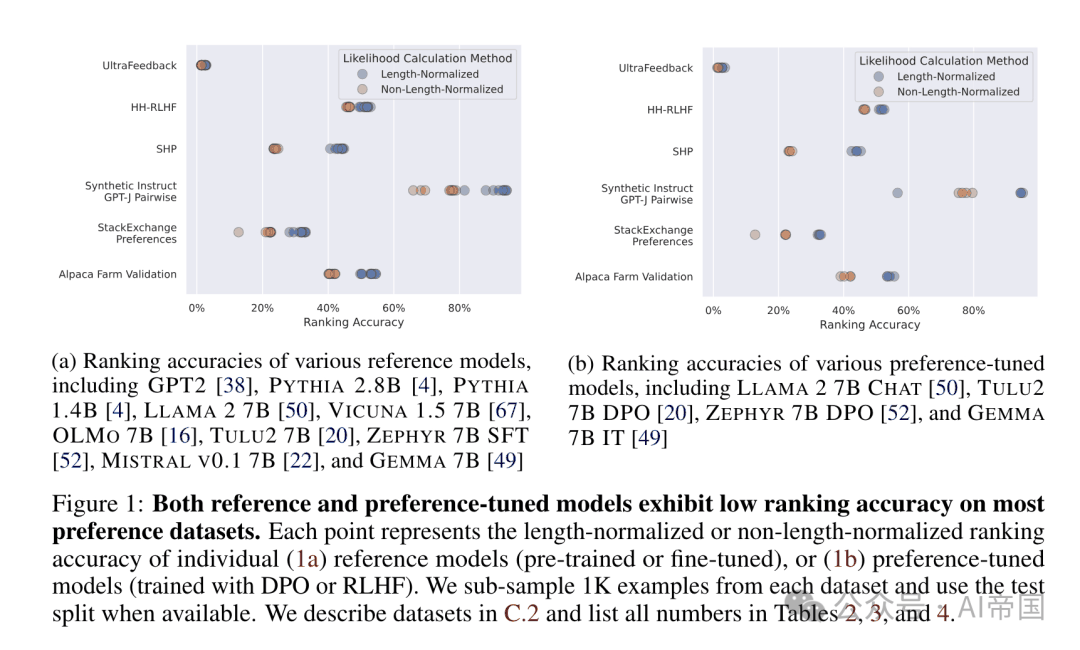 LLM | 偏好学习算法并不学习偏好排序