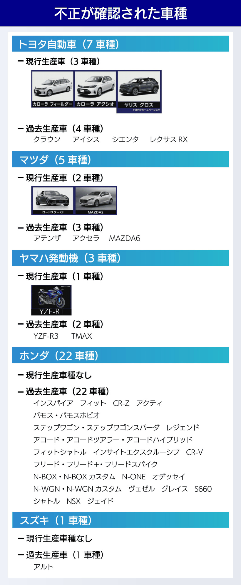 日本政府突查雅马哈总部，性能测试造假被曝光