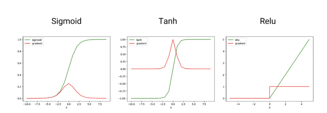 机器学习中不得不知的数学基础