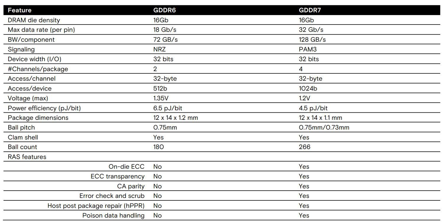 位元密度业内最高，美光出样 GDDR7 显存：32 Gbps、带宽 1.5TB / s、能效高 50%