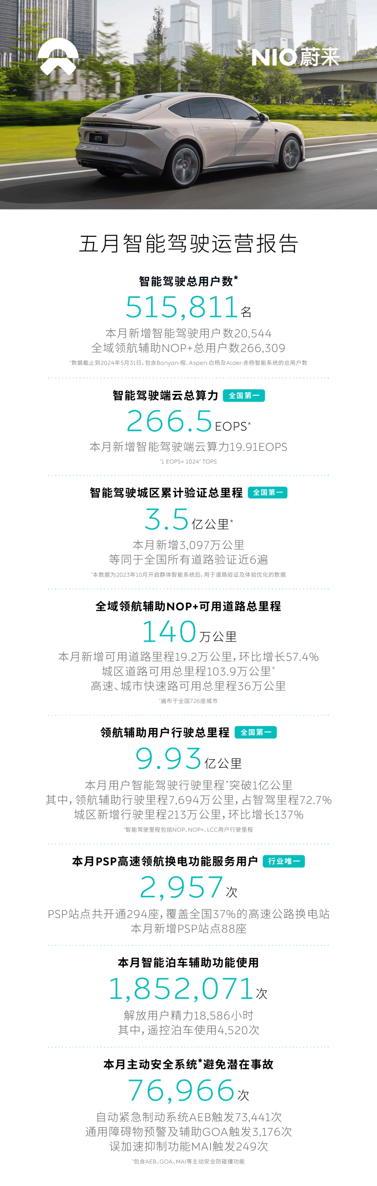 蔚来智能驾驶再创佳绩：5月智驾里程超1亿，总领航辅助里程近10亿公里