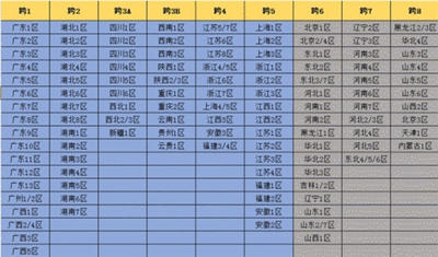 dnf跨区有哪些