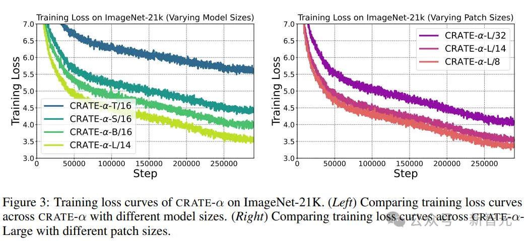 首次证实白盒Transformer可扩展性！马毅教授CRATE-α：鲸吞14亿数据，性能稳步提升