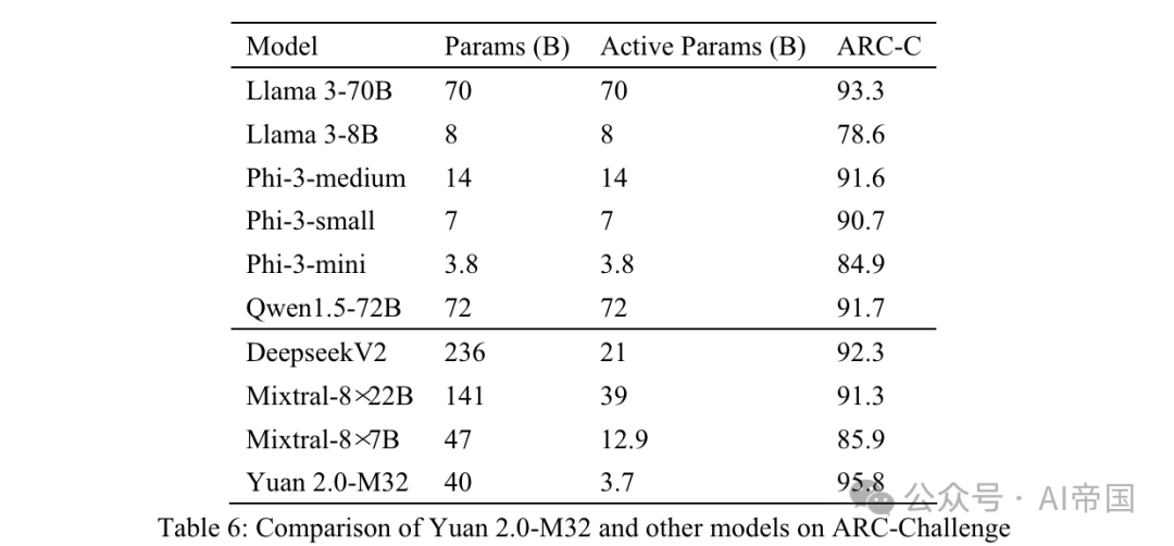 LLM | Yuan 2.0-M32：带注意力路由的专家混合模型