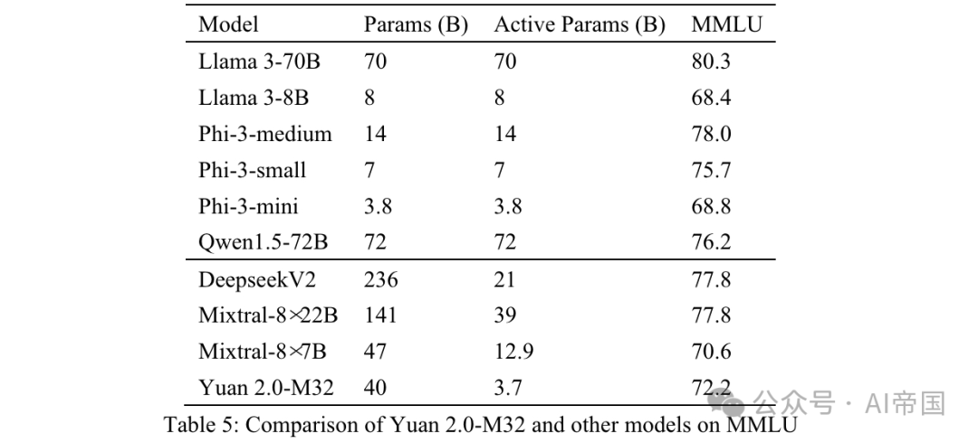 LLM | Yuan 2.0-M32：带注意力路由的专家混合模型