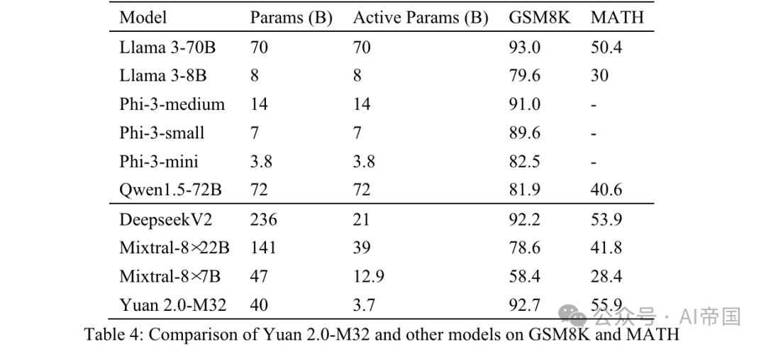 LLM | Yuan 2.0-M32：带注意力路由的专家混合模型