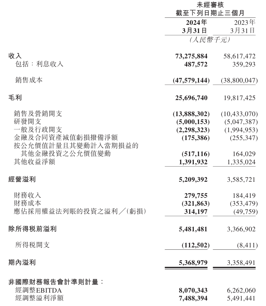 美团 2024 年第一季度营收 732.8 亿元同比增长 25%，经调净利润同比增长 36.4%