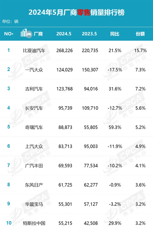 中国品牌乘用车市场份额持续增长，比亚迪领跑5月销量排行榜插图