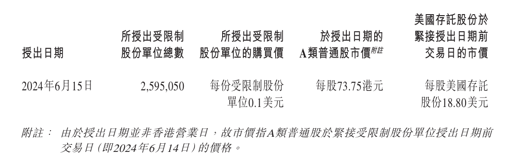 理想汽车向195名员工授出近260万股受限制股份，平均每人约91.8万元插图