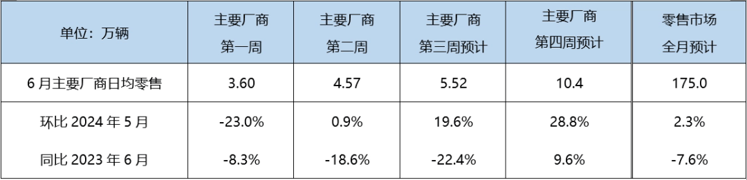 乘联分会：6月狭义乘用车零售预计175万辆，新能源渗透率提升至49.1%插图