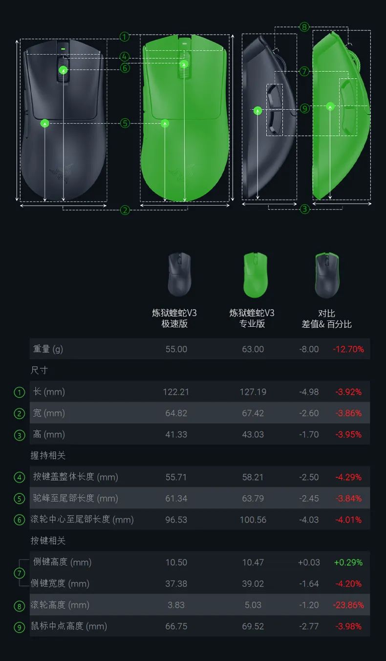 雷蛇炼狱蝰蛇 V3 极速版鼠标发布：重 55g、最高 8000Hz 轮询率，售价 799 元