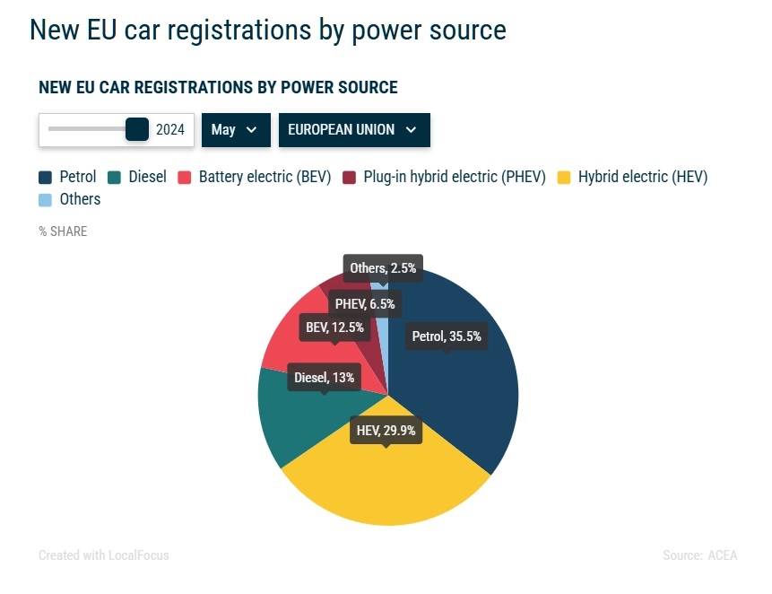 欧盟5月纯电动汽车销量11.43万辆同比下滑12%插图