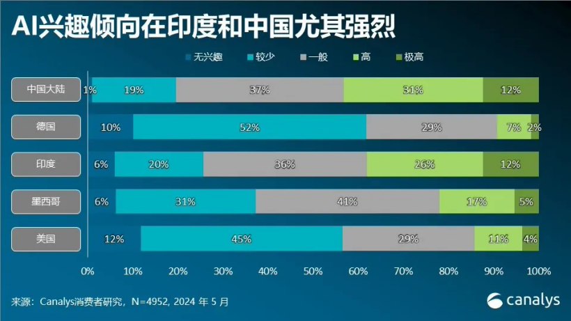 Canalys：2024Q1 中国大陆 AI 手机出货 1190 万部，全球占比 25%