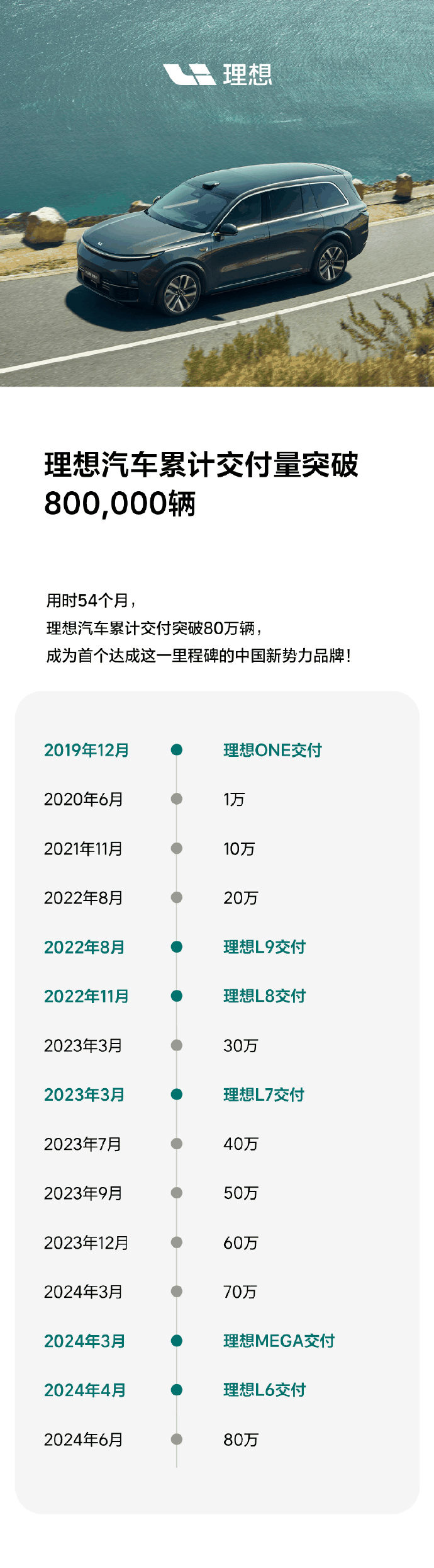 国内新势力品牌首家！理想汽车累计交付突破 80 万辆