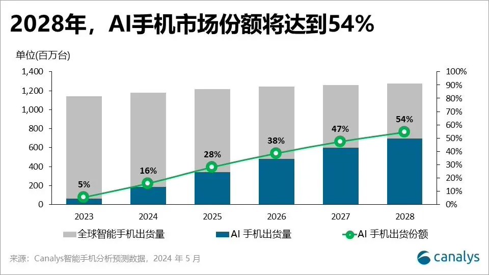 Canalys：2024Q1 中国大陆 AI 手机出货 1190 万部