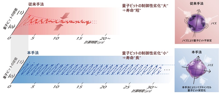 量子比特寿命可达此前百倍以上，日立成功开发新型量子操纵技术