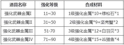 《仙境传说RO：新启航》装备强化材料及来源分享