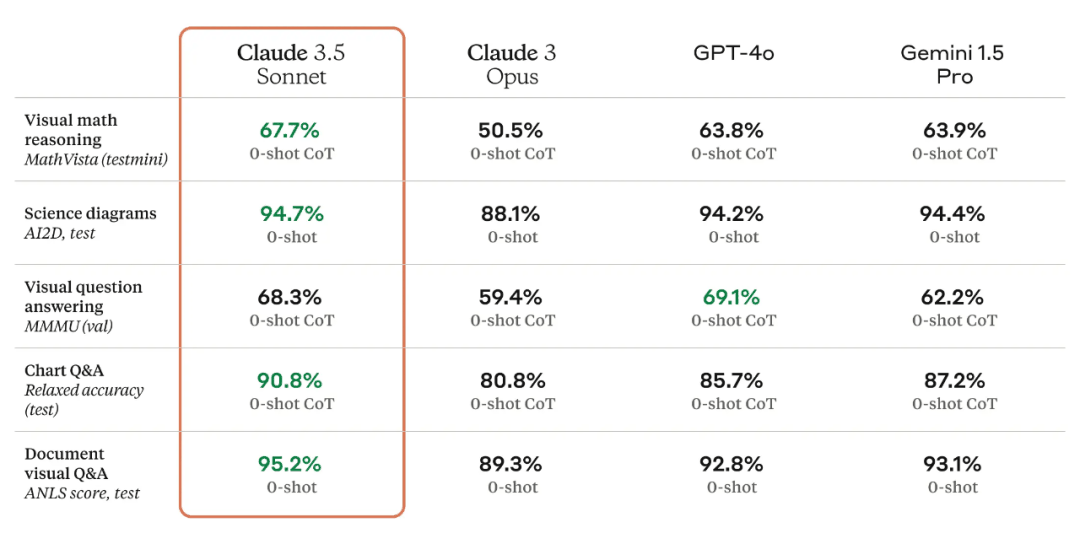 力压GPT-4o！新王Claude 3.5 Sonnet来了，直接免费可用