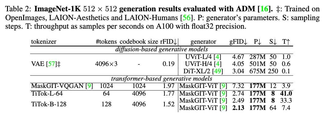 字节豆包全新图像Tokenizer：生成图像最低只需32个token，最高提速410倍