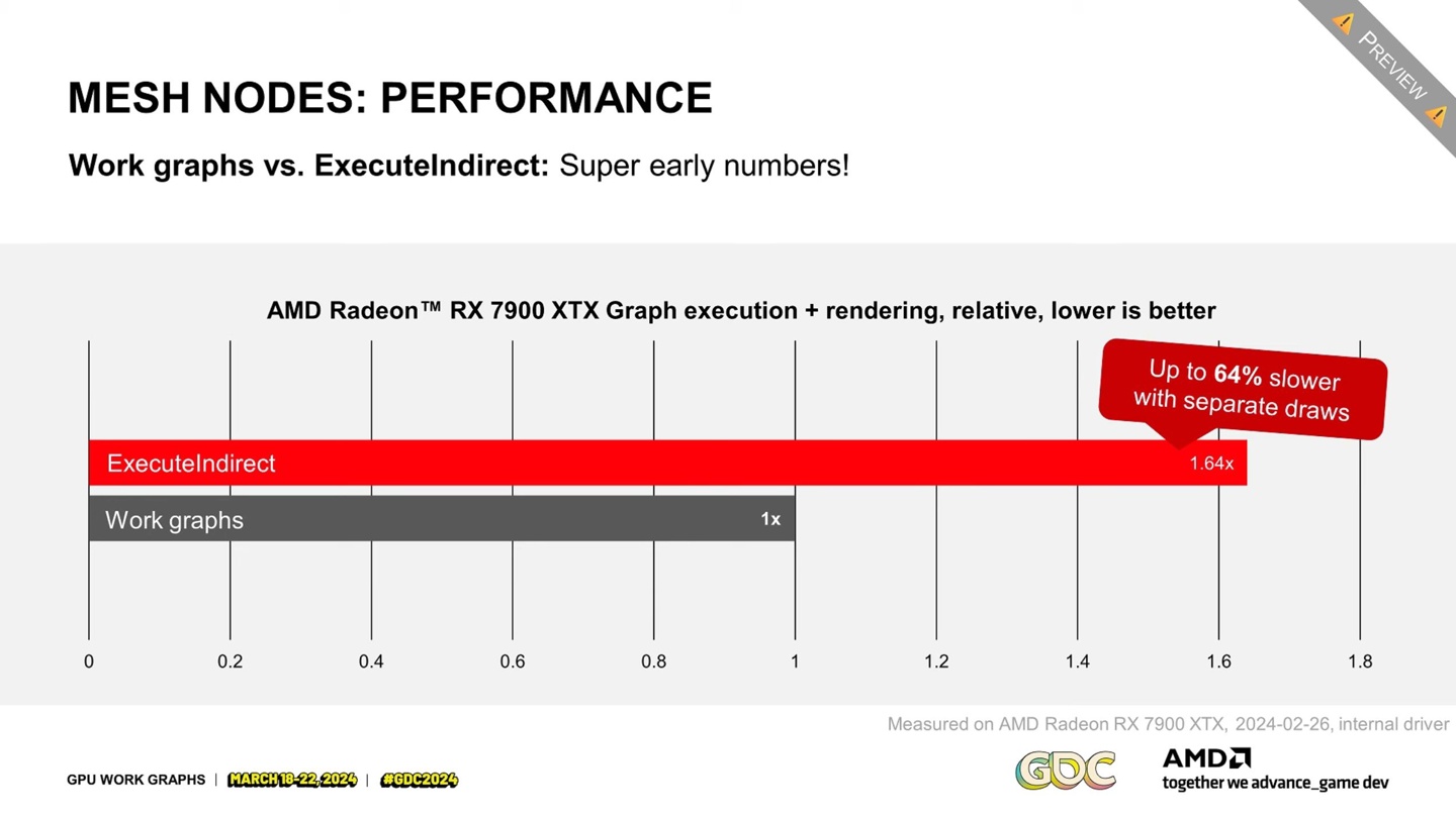 性能比传统方法高 40%，AMD 在 RX 7900 XTX 显卡上演示微软工作图效果