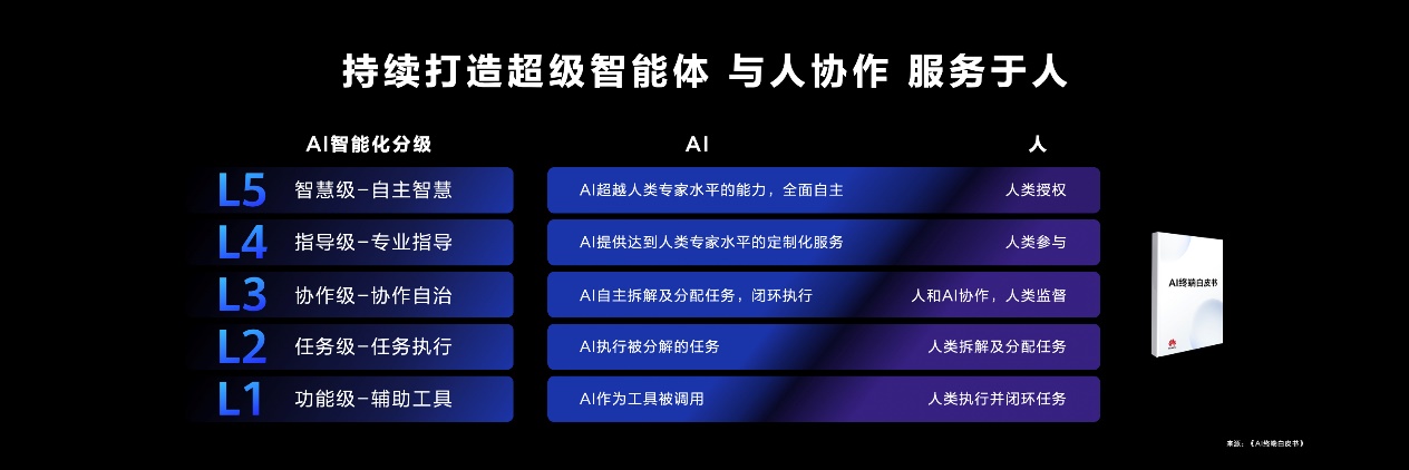 HarmonyOS NEXT 原生智能开启 AI 大模型时代的 OS 新体验！华为小艺变身智能体