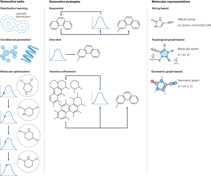 AI小分子药物发现的「百科全书」，康奈尔、剑桥、EPFL等研究者综述登Nature子刊