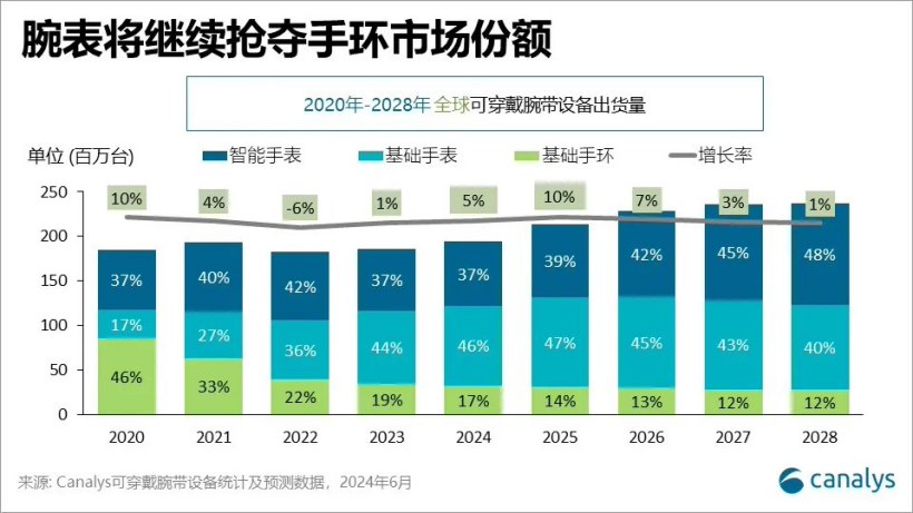 Canalys：预计 2024 年全球可穿戴腕带设备出货量同比增长 5%