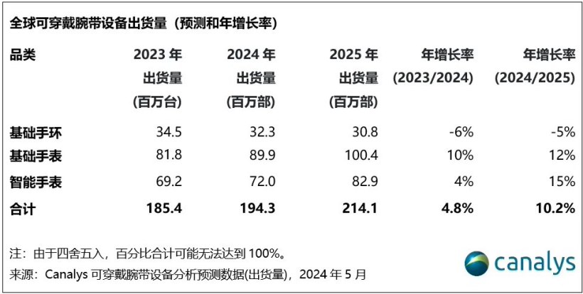 Canalys：预计 2024 年全球可穿戴腕带设备出货量同比增长 5%