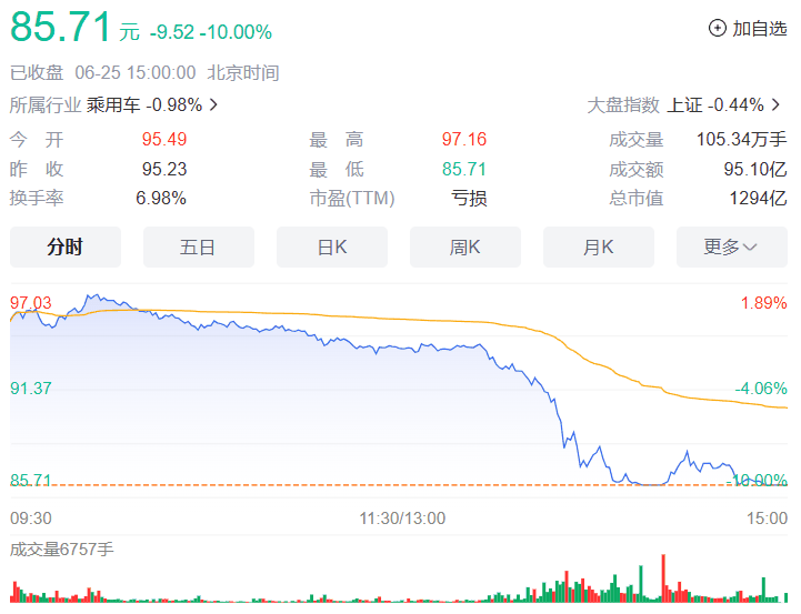 赛力斯股价跌停，内部人士回应：市场的正常波动和表现插图