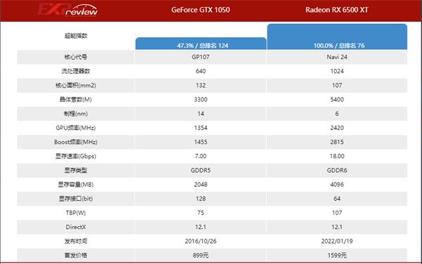 rx6500xt和gtx1050哪个好 rx6500xt和gtx1050区别介绍插图