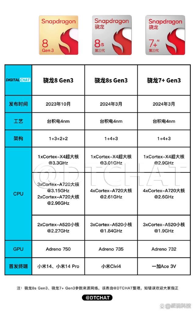 明升暗降? 骁龙8Sgen3处理器并非升级款插图2