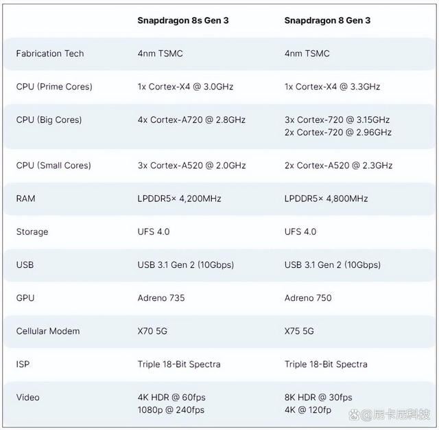 明升暗降? 骁龙8Sgen3处理器并非升级款插图10