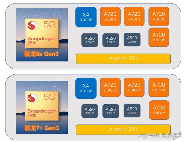 骁龙7+ Gen3和骁龙8 Gen3哪个好? 骁龙处理器对比区别介绍插图2