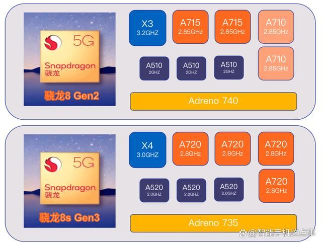 骁龙7+ Gen3和骁龙8 Gen3哪个好? 骁龙处理器对比区别介绍插图4