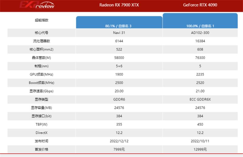 技嘉rx7900xtx相当于英伟达多少 技嘉rx7900xtx显卡性能详解插图