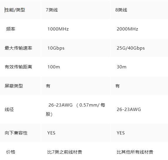 7类、8类网线都来了有必要装吗? 7类8类网线区别介绍插图4