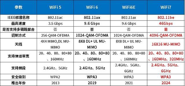 wifi7路由器有必要吗? 家用WiFi7路由器选购技巧插图